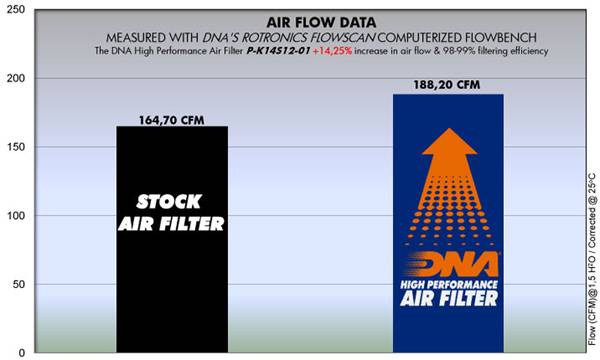 DNA Air Filter for Triumph Speed Triple 1050 - P-TR10S11-01